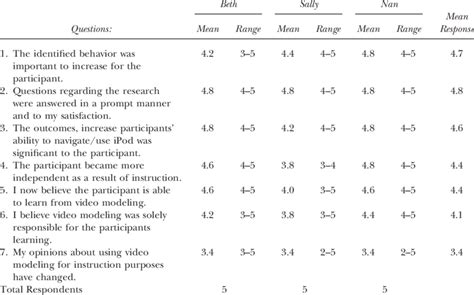 Social Validity Questionnaire: Mean Score and Range for ...