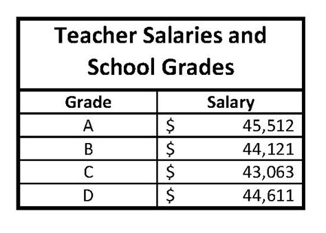 Teacher Salaries Not Correlated With Elementary School Grades