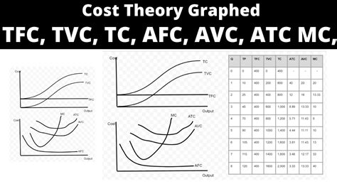Cost Theory Pt2 Tfc Tvc Tc Afc Avc Atc Mc Graphed Youtube