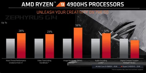 Amd Ryzen 9 4900h4900hs Laptops Benchmarks And Complete List Of