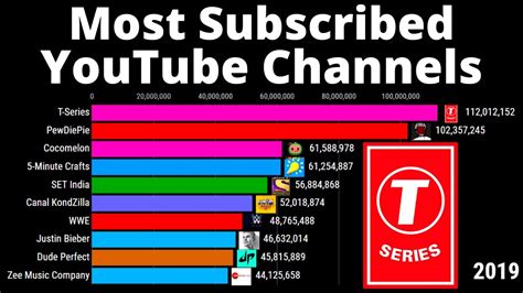 Top Most Subscribed Youtube Channels In The World Youtube Photos