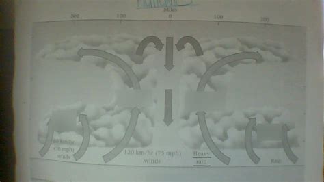 Hurricane Diagram Diagram Quizlet