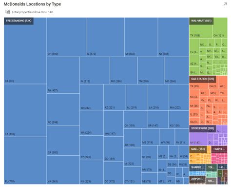 How To Create A Treemap Chart Visualization In Reveal
