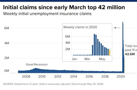 Also, you will receive benefits quicker than the time it takes to set up direct deposit for your unemployment benefits varies by state, but there could be delays due to the current coronavirus. 2020 Unemployment Rate and Jobless Claims Continue Rising Making the $600 UIC Stimulus Payment ...