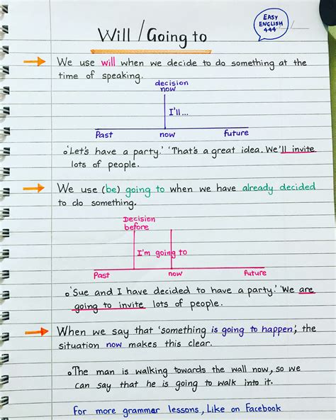 English Language English Grammar Notes English Language Learning