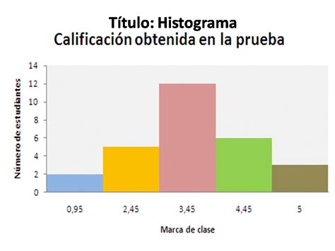 Histograma Estadística En Contexto