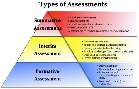 Examples of formative assessments include the goal of summative assessment is to evaluate student learning at the end of an instructional unit by comparing it against some standard or benchmark. Setting Instructional Outcomes | Teacher.org