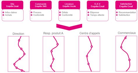 L'engagement omnicanal traduit une vision délinéarisée du parcours client, un canal n'en suit pas simplement un autre, les interactions sont multiples et hétérogènes. La méthode pour créer un Parcours Client de A à Z et ...