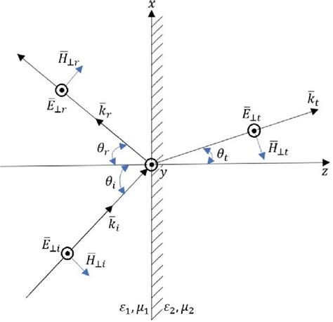 Perpendicularly Polarized Uniform Plane Wave Incident At An