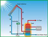 Photos of Active Solar Heating Definition