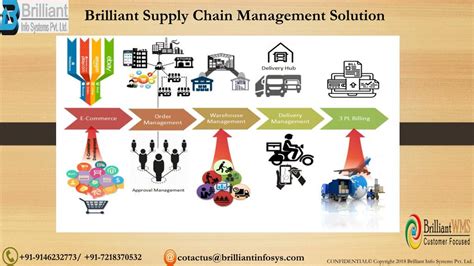 Ppt Supply Chain Management Solution Powerpoint Presentation Free