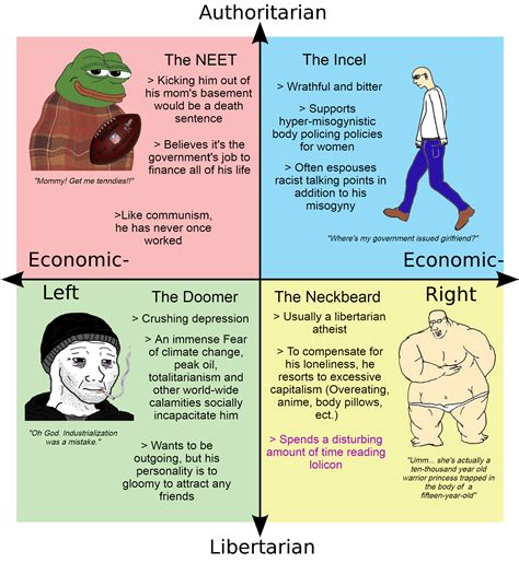 I Made This Political Compass Meme That Features The Neckbeard And Was