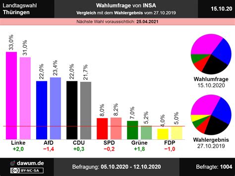 Sofern sie als wahlberechtigter in ein wählerverzeichnis eingetragen sind, können sie ihr wahlrecht auch bequem per briefwahl ausüben. Landtagswahl Thüringen: Wahlumfrage vom 15.10.2020 von ...