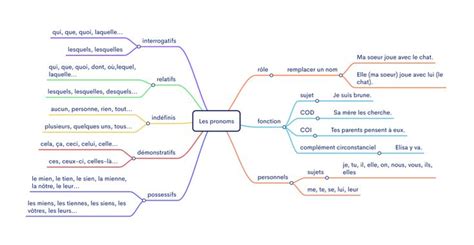 Grammaire carte mentale des pronoms en français classe grammaticale