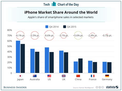 Iphone Market Penetration