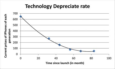 The current prices of new smartphones