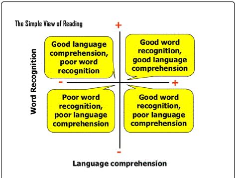 The Simple View Of Reading Download Scientific Diagram