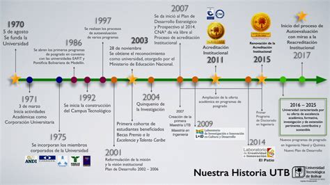 Linea De Tiempo Desarrollo Historico De La Tecnologia Timeline Images