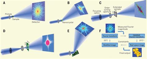 Beyond Crystallography Diffractive Imaging Using Coherent X Ray Light