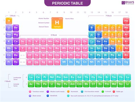 First 20 Elements Of The Periodic Table With Atomic Number And Mass Pdf