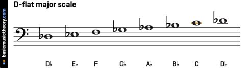 Its notes, chords, intervals, scale degrees, modes and more. basicmusictheory.com: D-flat major scale