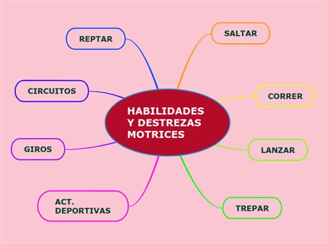 Habilidades Y Destrezas Motrices Mind Map