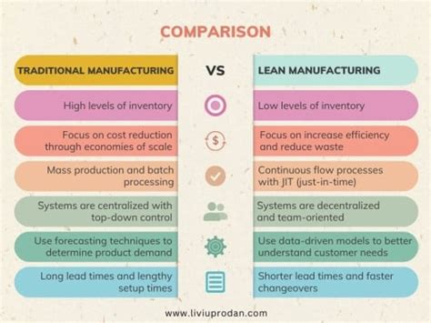 Comparing Lean Manufacturing Vs Traditional Manufacturing
