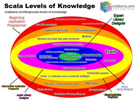 Scala Levels Of Knowledge Knowledge Data Structures