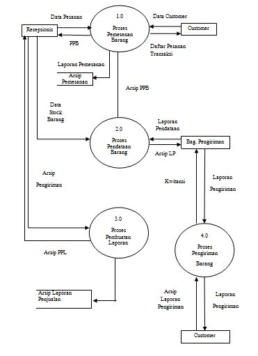 Dad Diagram Alur Data Dfd Pemesanan Barang Cybermatika Learning By Doing