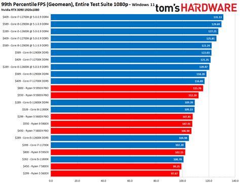 Cpu Benchmarks And Hierarchy Intel And Amd Processor Rankings And Comparisons Tom S Hardware