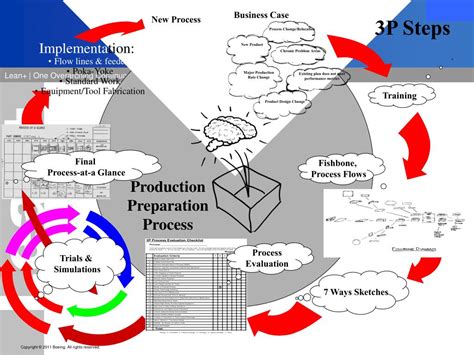 The process of evaluating employees is called. PPT - Moonshine Process at Boeing - Focus on Function ...