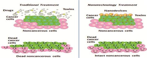 Improving Cancer Treatment Download Scientific Diagram