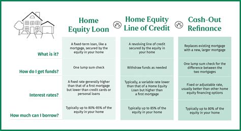 Home Equity Loan Heloc Or Cash Out Refinance Whats Best Citizens