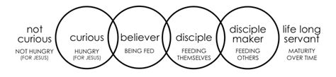 What Is Stages Disciple Making Stages