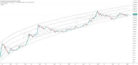 Bitcoin's market dominance is at its lowest point since april 2019, thanks to rallies in xrp, binance's bnb and ether. Bitcoin: Logarithmic Regression, Stock to Flow, 200 day MA ...