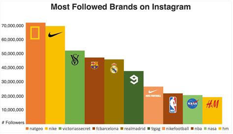 10 Most Followed Brands On Instagram Euro 3 Plast