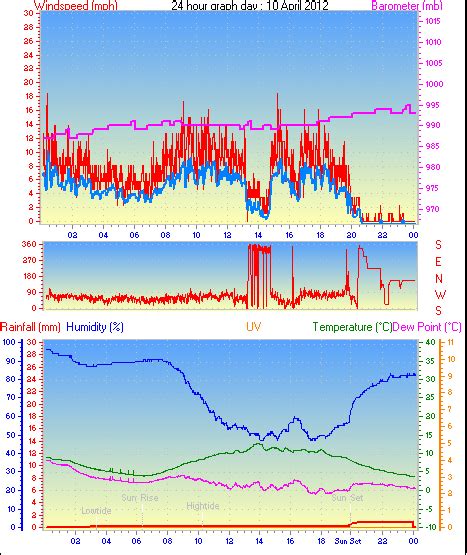 Alexa, ask the weather channel for the weather. Southampton Weather - Daily / Monthly Weather History From ...