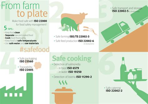 From Farm To Plate ISO Standards Make Food Safe
