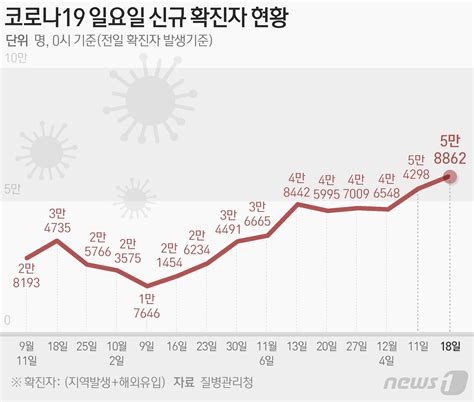 위중증 환자 석달 만에 500명대확진 5만8862명·사망 42명 네이트 뉴스