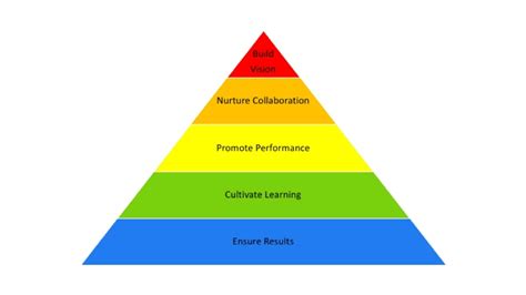 Teaming Tips Case 1 Project Leadership Pyramid Aliem Faculty Incubator
