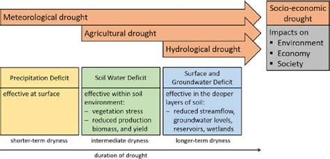Types Of Drought Meteorological Agricultural Hydrological And