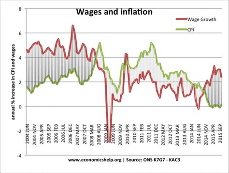 Uk inflation rate and graphs economics help. Inflation: advantages and disadvantages - Economics Help