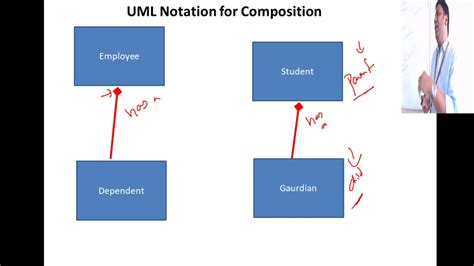 Uml Association Composition Aggregation And Dependency