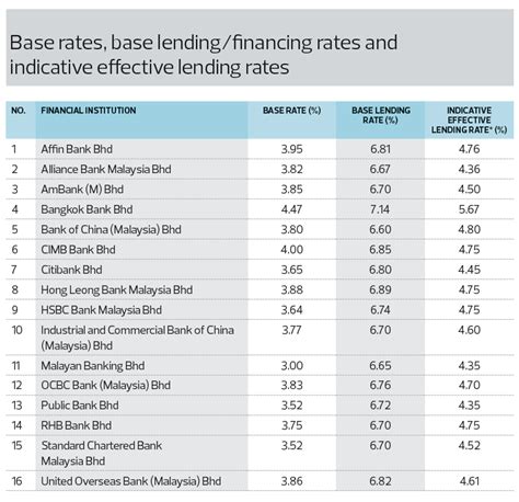 Mungkin juga ada pertanyaan tes wawancara. Bank Negara looking at tweaking banks' base rates | The ...