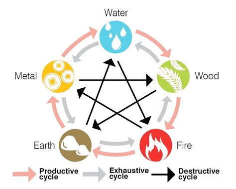 A Simple Guide To The Feng Shui Five Elements Theory Wu Xing