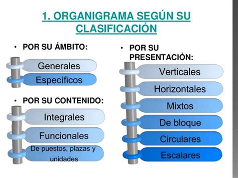 Clasificacion De Los Organigramas Ios Messenger