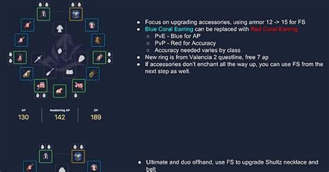 This guide will be in three main sections: 0-200 AP New people gear guide (v3)! : blackdesertonline