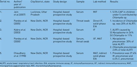 Detection Of Atypical Bacteria In Children Under 5 Years Of Age With