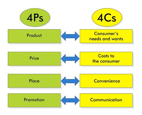 The Ultimate Guide To Marketing Mix 4ps 7ps 8ps 4cs 7cs