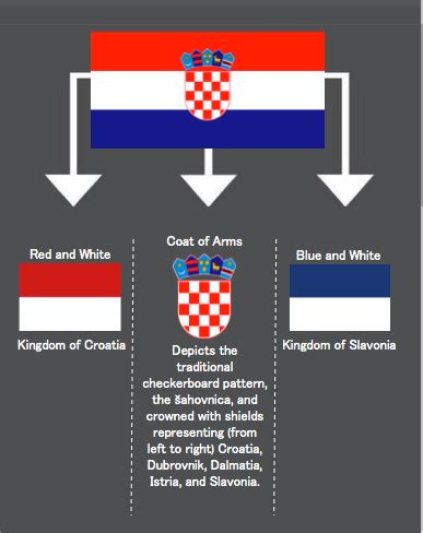 Find & download the most popular croatian flag photos on freepik free for commercial use high quality images over 9 million stock photos. Meaning of the Croatian flag : vexillology